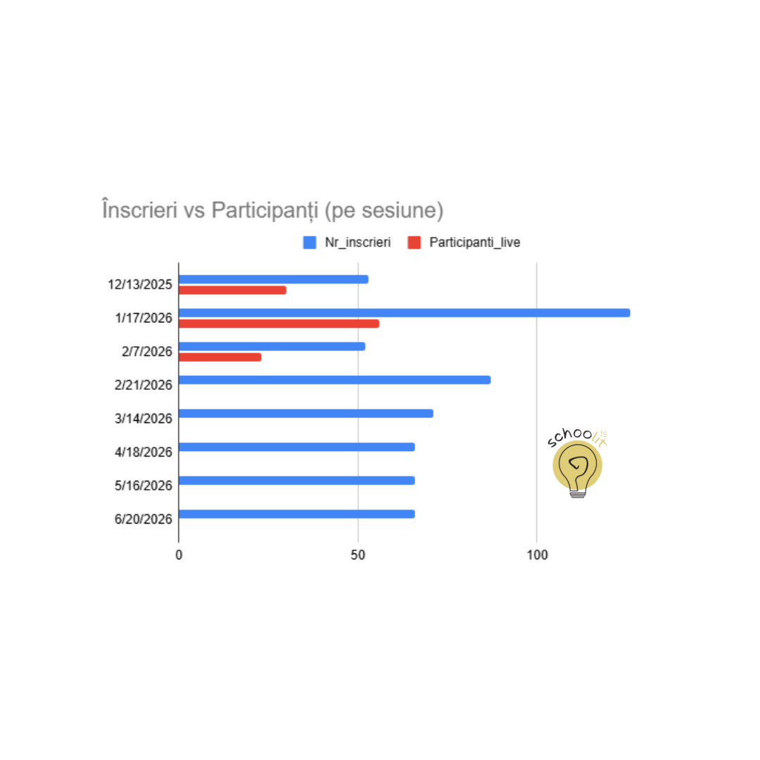 4 din 10 participanți vin din rural. E un semnal bun — și vrem să accelerăm💛
